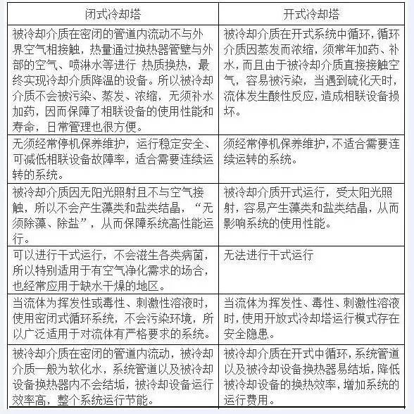 <a href=http://www.shqec.cn/tags8_0.html target=_blank class=infotextkey>開式冷卻塔</a>與<a href=http://www.shqec.cn/tags1_0.html target=_blank class=infotextkey>閉式冷卻塔</a>性能對(duì)比