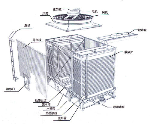 方形<a href=http://www.shqec.cn/tags5_0.html target=_blank class=infotextkey>橫流冷卻塔</a>結(jié)構(gòu)