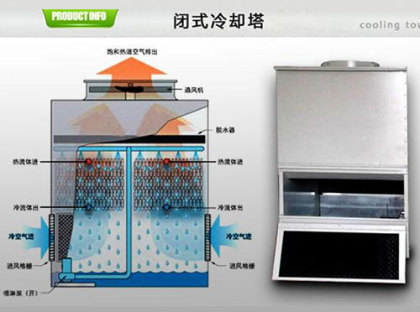 <a href=http://www.shqec.cn/tags1_0.html target=_blank class=infotextkey>閉式冷卻塔</a>使用壽命